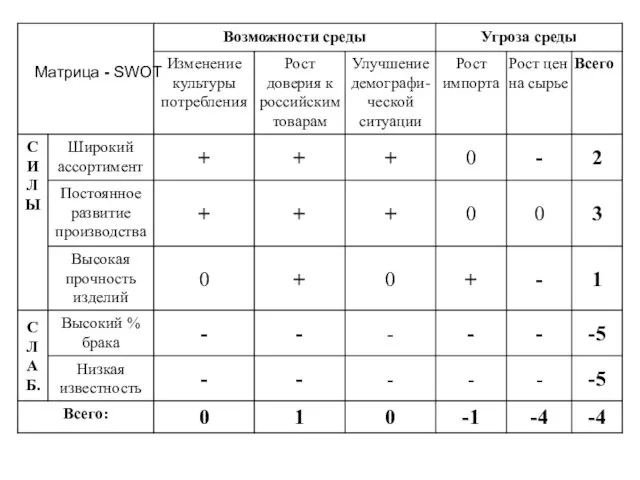 Матрица - SWOT