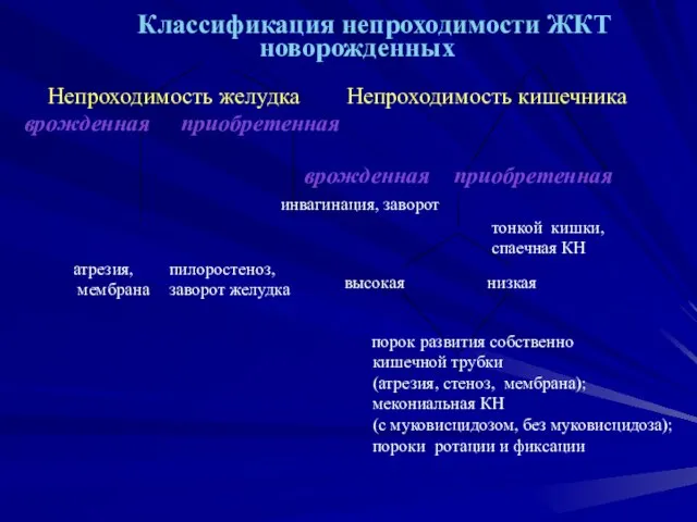 Классификация непроходимости ЖКТ новорожденных Непроходимость желудка Непроходимость кишечника врожденная приобретенная врожденная