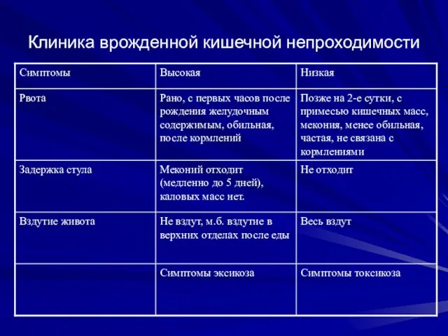 Клиника врожденной кишечной непроходимости