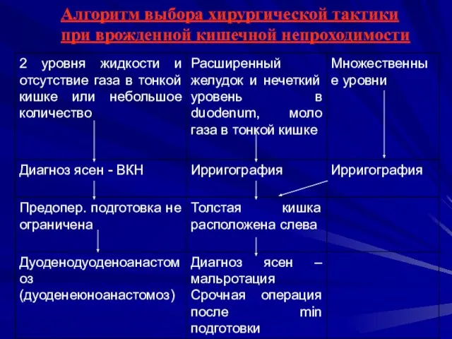 Алгоритм выбора хирургической тактики при врожденной кишечной непроходимости