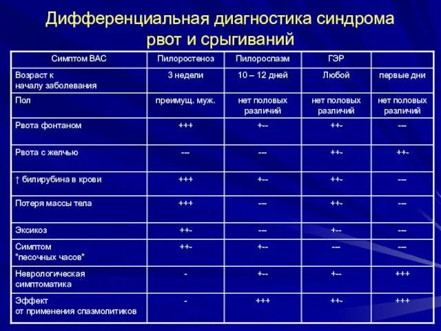 Дифференциальная диагностика синдрома рвот и срыгиваний