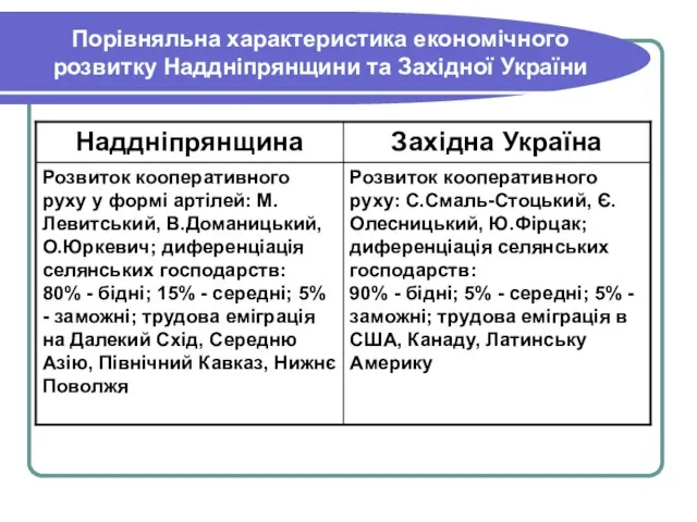 Порівняльна характеристика економічного розвитку Наддніпрянщини та Західної України