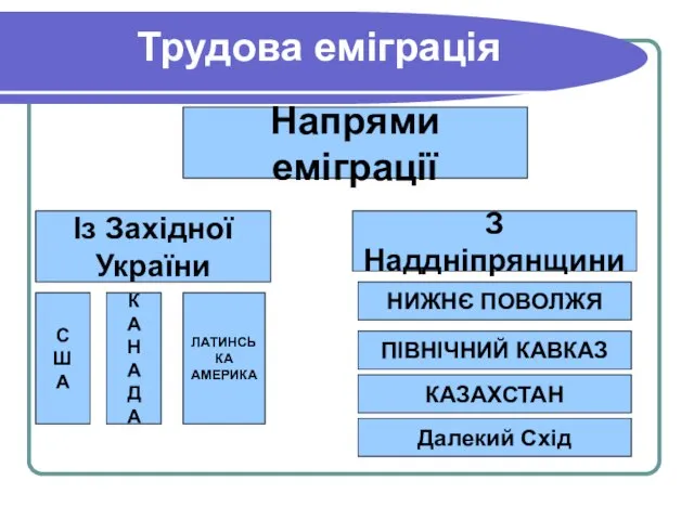 Трудова еміграція Напрями еміграції Із Західної України З Наддніпрянщини С Ш