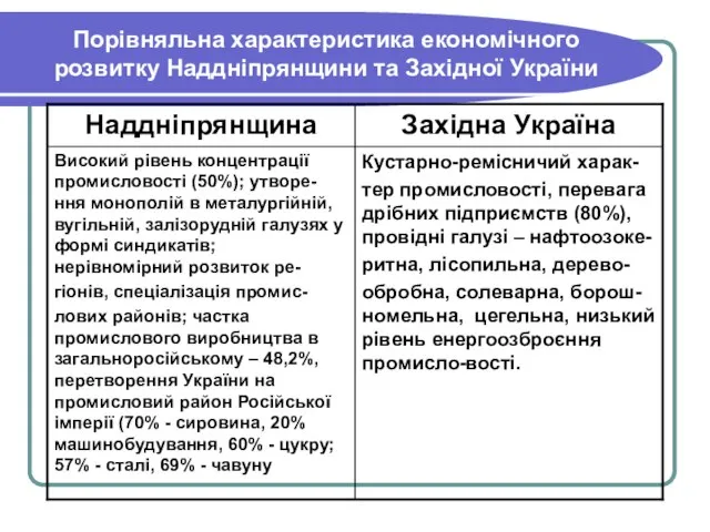 Порівняльна характеристика економічного розвитку Наддніпрянщини та Західної України