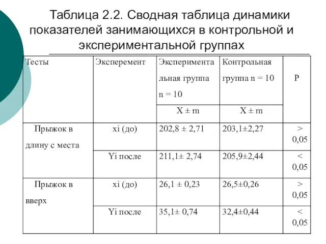 Таблица 2.2. Сводная таблица динамики показателей занимающихся в контрольной и экспериментальной группах