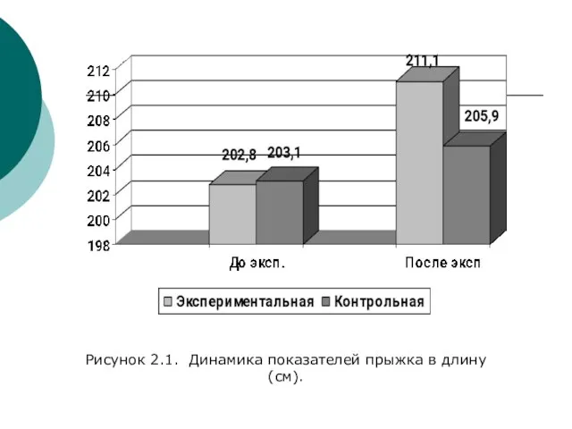 Рисунок 2.1. Динамика показателей прыжка в длину (см).