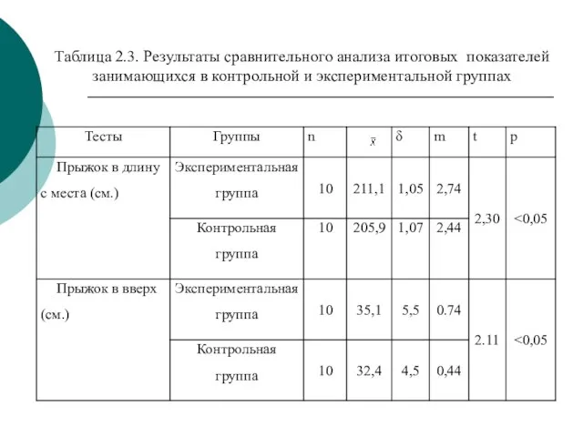 Таблица 2.3. Результаты сравнительного анализа итоговых показателей занимающихся в контрольной и экспериментальной группах