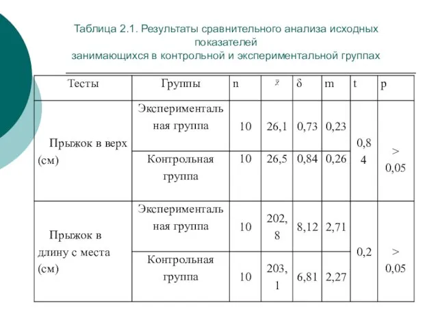 Таблица 2.1. Результаты сравнительного анализа исходных показателей занимающихся в контрольной и экспериментальной группах