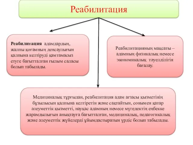 Реабилитация Реабилитация адамдардың, жалпы қоғамның денсаулығын қалпына келтіруді қамтамасыз етуге бағытталған