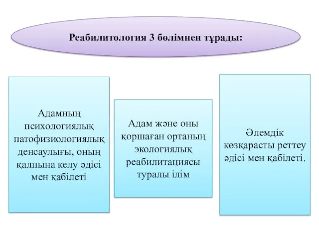 Реабилитология 3 бөлімнен тұрады: Адамның психологиялық патофизиологиялық денсаулығы, оның қалпына келу