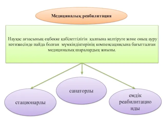 Медициналық реабилитация Науқас ағзасының еңбекке қабілеттілігін қалпына келтіруге және оның ауру