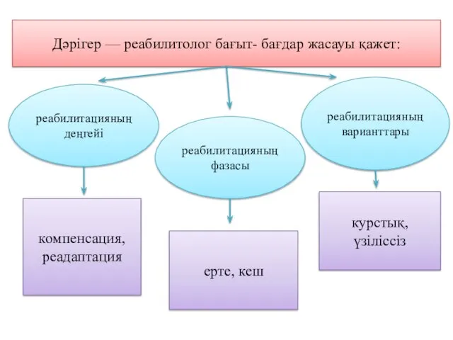 Дәрігер — реабилитолог бағыт- бағдар жасауы қажет: реабилитацияның деңгейі реабилитацияның фазасы