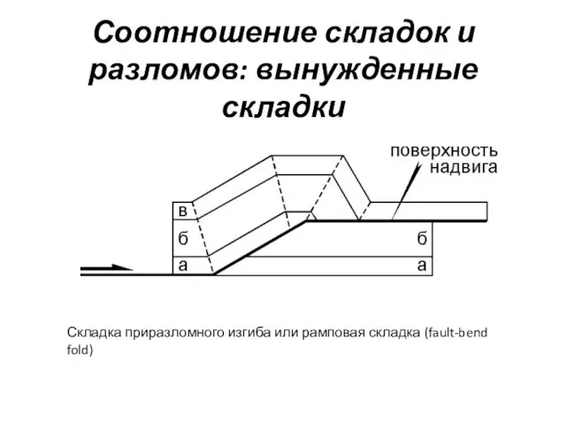 Соотношение складок и разломов: вынужденные складки Складка приразломного изгиба или рамповая складка (fault-bend fold)