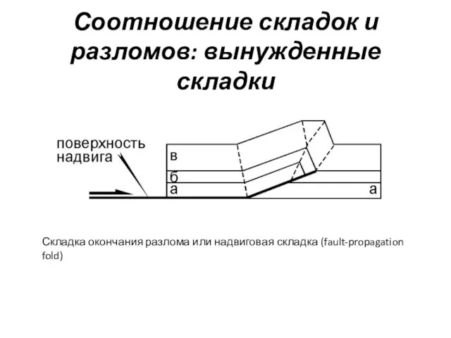 Соотношение складок и разломов: вынужденные складки Складка окончания разлома или надвиговая складка (fault-propagation fold)