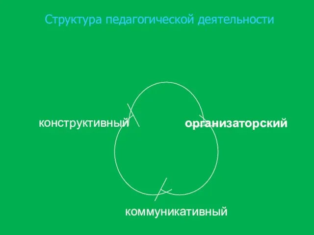 Структура педагогической деятельности конструктивный организаторский коммуникативный