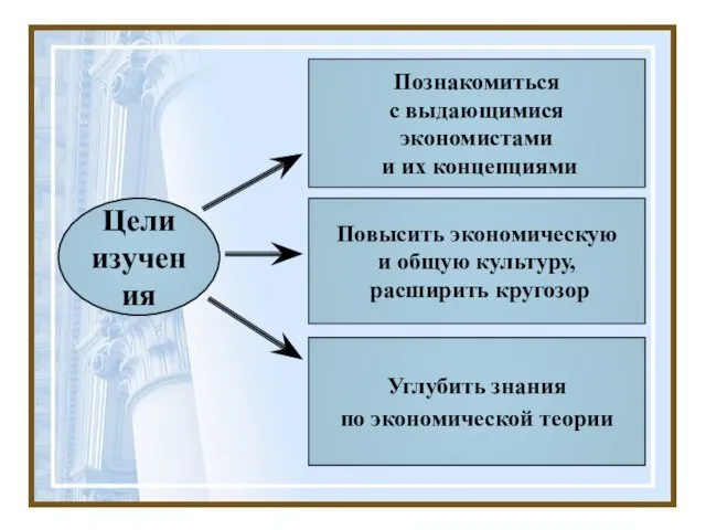 Углубить знания по экономической теории Повысить экономическую и общую культуру, расширить