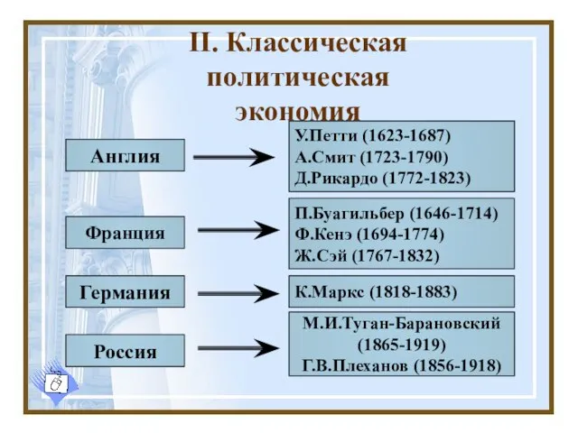 II. Классическая политическая экономия Англия Франция Германия У.Петти (1623-1687) А.Смит (1723-1790)