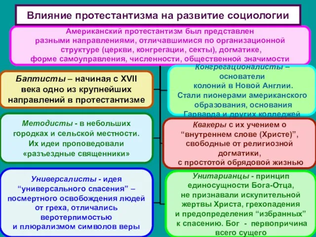 Влияние протестантизма на развитие социологии