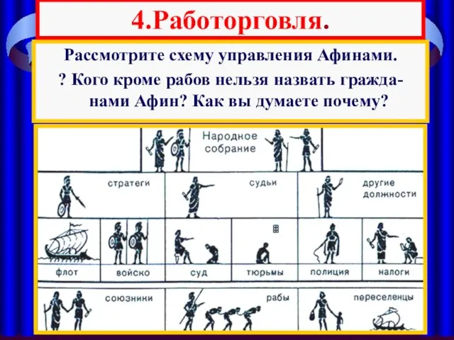 Рассмотрите схему управления Афинами. ? Кого кроме рабов нельзя назвать гражда-нами