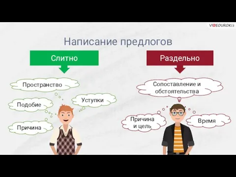 Написание предлогов Слитно Раздельно Причина Подобие Пространство Уступки Причина и цель Время Сопоставление и обстоятельства