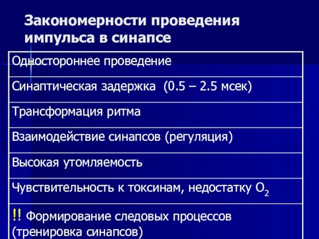 Закономерности проведения импульса в синапсе