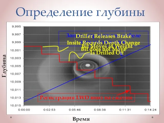 Определение глубины Время Глубина