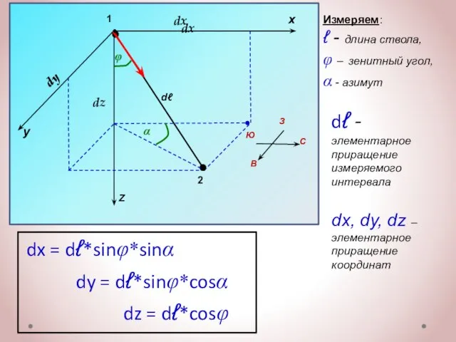 dx = dℓ*sinφ*sinα dy = dℓ*sinφ*cosα dz = dℓ*cosφ Измеряем: ℓ