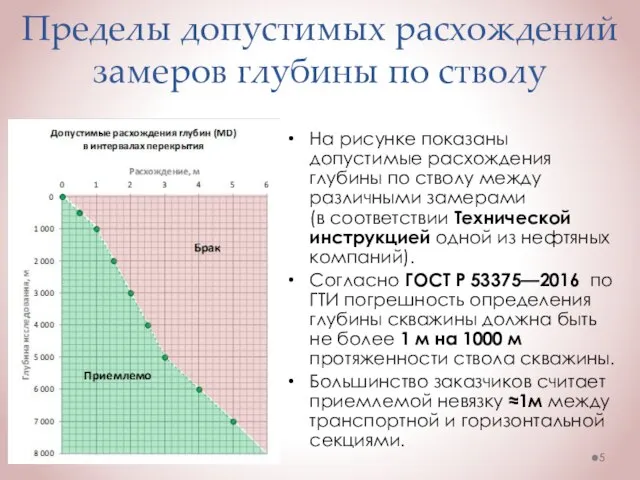 На рисунке показаны допустимые расхождения глубины по стволу между различными замерами