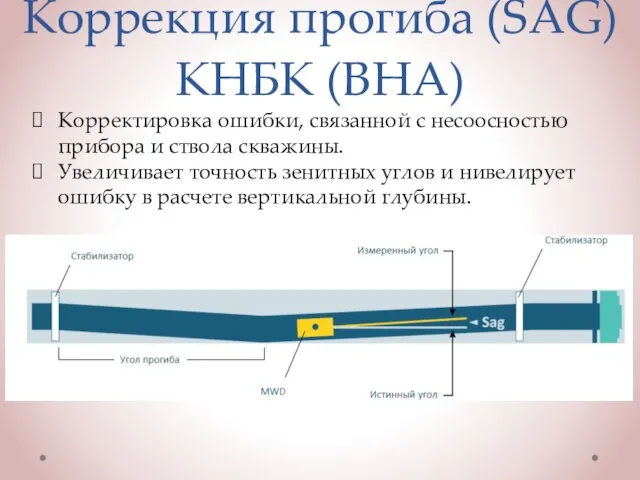 Коррекция прогиба (SAG) КНБК (BHA) Корректировка ошибки, связанной с несоосностью прибора