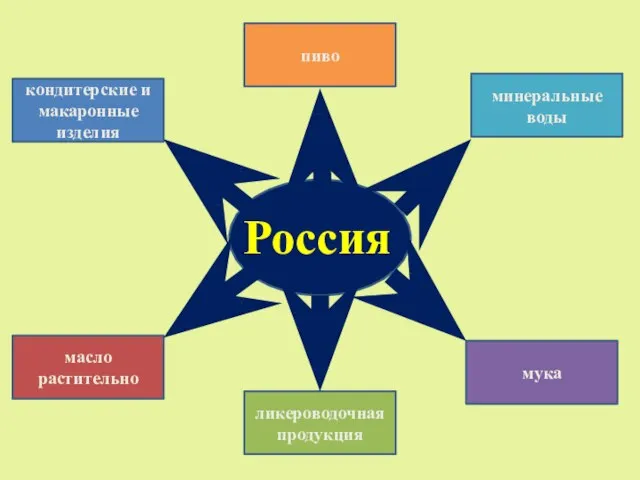 кондитерские и макаронные изделия минеральные воды мука масло растительно Россия пиво ликероводочная продукция Россия