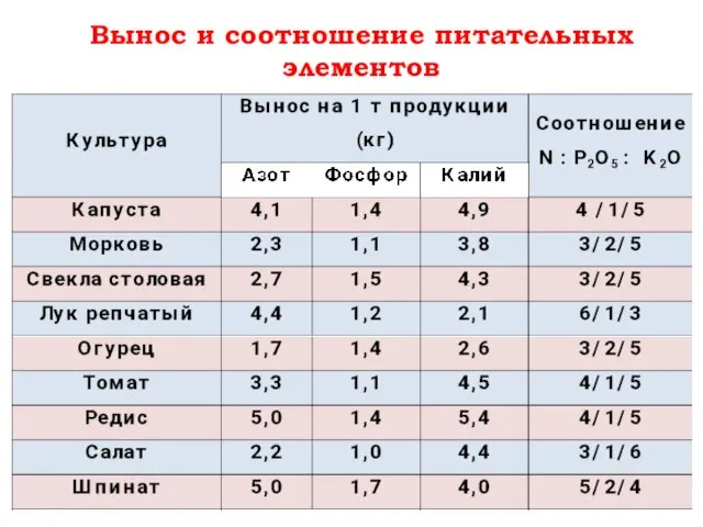 Вынос и соотношение питательных элементов