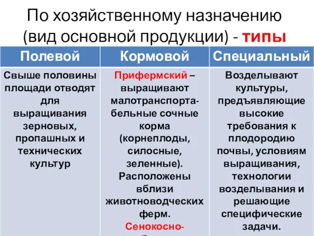 По хозяйственному назначению (вид основной продукции) - типы