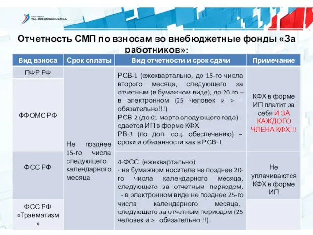 Отчетность СМП по взносам во внебюджетные фонды «За работников»: