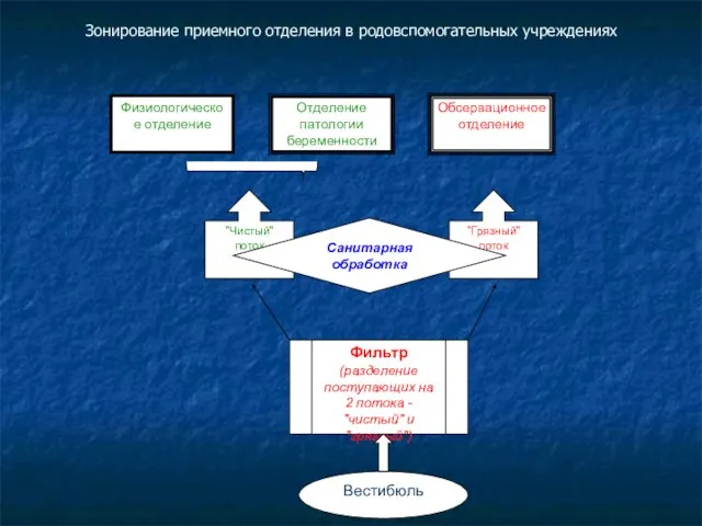 Зонирование приемного отделения в родовспомогательных учреждениях