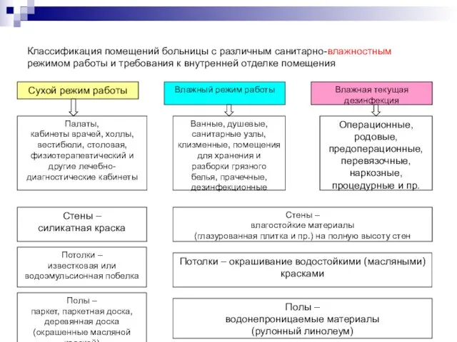 Классификация помещений больницы с различным санитарно-влажностным режимом работы и требования к внутренней отделке помещения