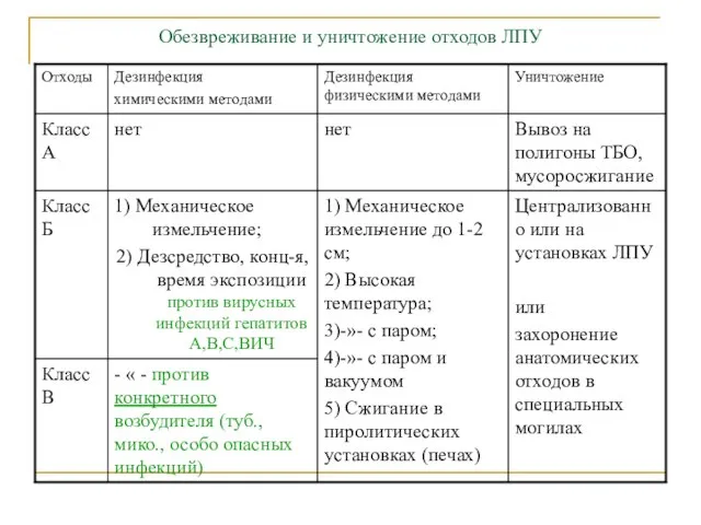 Обезвреживание и уничтожение отходов ЛПУ