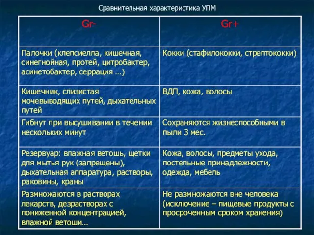 Сравнительная характеристика УПМ