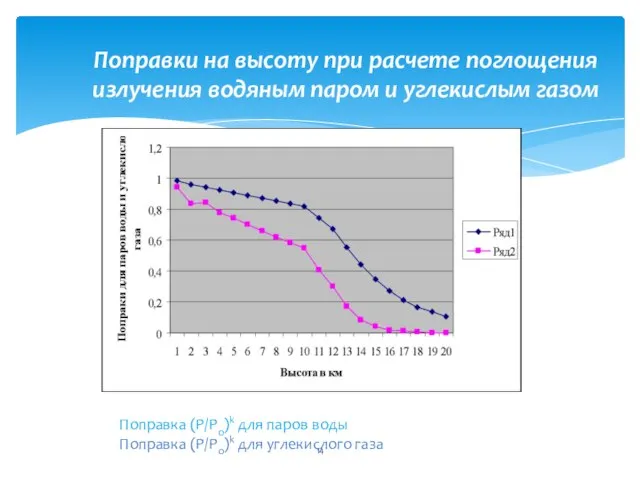 Поправки на высоту при расчете поглощения излучения водяным паром и углекислым