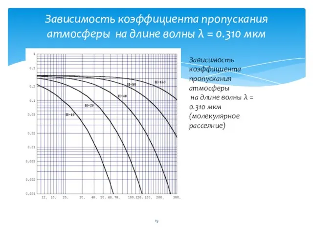 Зависимость коэффициента пропускания атмосферы на длине волны λ = 0.310 мкм