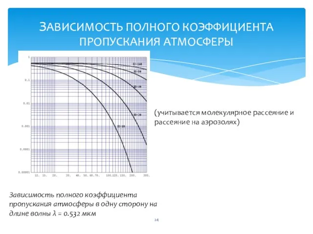 ЗАВИСИМОСТЬ ПОЛНОГО КОЭФФИЦИЕНТА ПРОПУСКАНИЯ АТМОСФЕРЫ Зависимость полного коэффициента пропускания атмосферы в