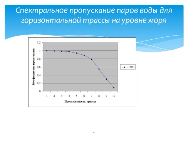 Спектральное пропускание паров воды для горизонтальной трассы на уровне моря