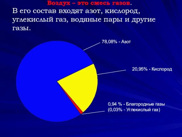 Воздух – это смесь газов. В его состав входят азот, кислород,