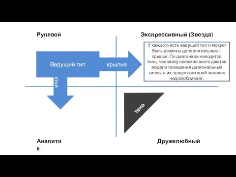 Рулевой Экспрессивный (Звезда) Аналитик Дружелюбный крылья крылья Ведущий тип тень У