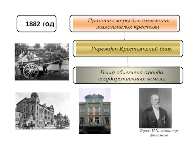 1882 год Приняты меры для смягчения малоземелья крестьян. Учрежден Крестьянский банк