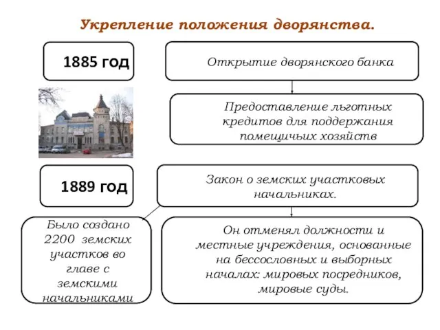 Укрепление положения дворянства. 1885 год Открытие дворянского банка Предоставление льготных кредитов