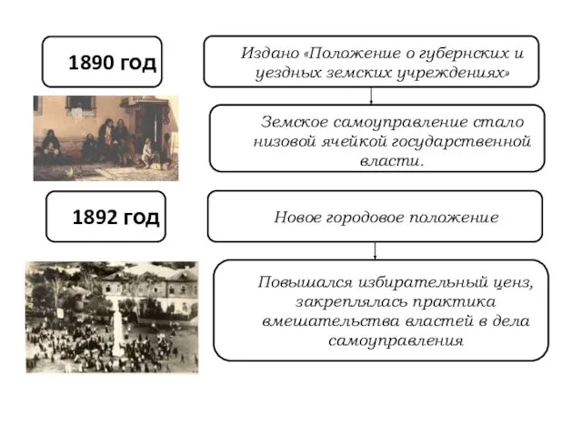 1890 год Издано «Положение о губернских и уездных земских учреждениях» Земское