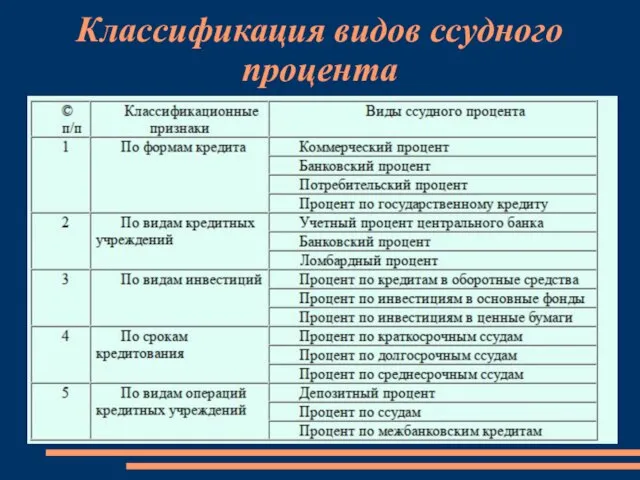 Классификация видов ссудного процента