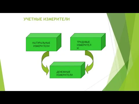 УЧЕТНЫЕ ИЗМЕРИТЕЛИ НАТУРАЛЬНЫЕ ИЗМЕРИТЕЛИ ДЕНЕЖНЫЕ ИЗМЕРИТЕЛИ ТРУДОВЫЕ ИЗМЕРИТЕЛИ