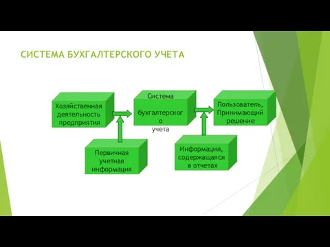 СИСТЕМА БУХГАЛТЕРСКОГО УЧЕТА Хозяйственная деятельность предприятия Система бухгалтерского учета Пользователь, Принимающий