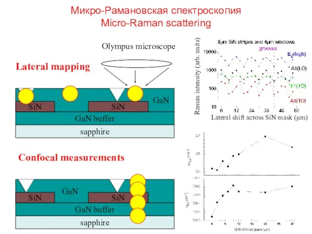 Микро-Рамановская спектроскопия Micro-Raman scattering Lateral mapping Confocal measurements Olympus microscope Lateral